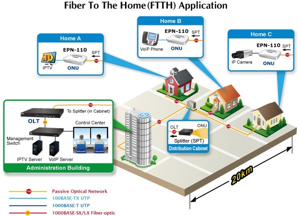 Planet EPN-110 Cost-effective Passive Optical Network Connection Solution