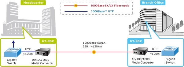 PLANET GT-905A Fiber-Optic Networking for ISPs, Enterprises, and Homes