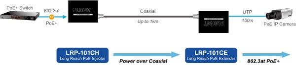 Planet LRP-101C-KIT Composition of Long Reach PoE over Coaxial Extender Kit
