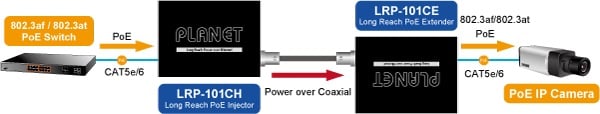 Type 1: LRP-101CH with PoE power input and LRP-101CE with PoE power output
