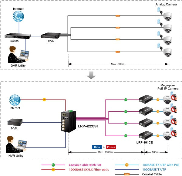 Planet LRP-422CST Directly Upgrade Analog CCTV System to IP-based Security Solution