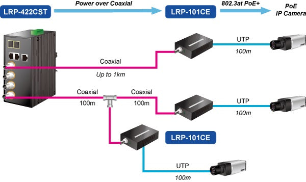 Planet LRP-422CST Multi-channel Long Reach Power over Ethernet