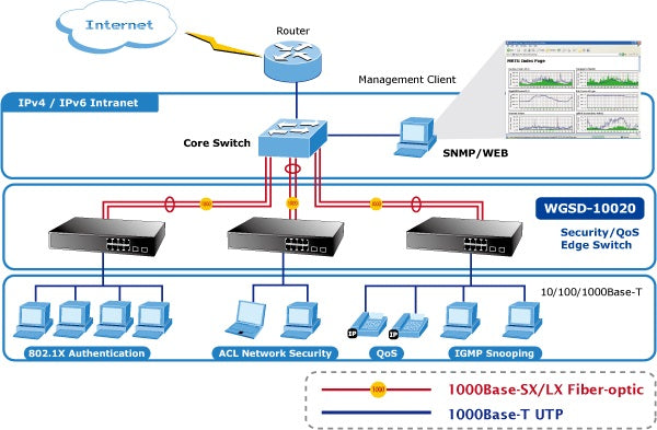 Planet WGSD-10020 Department / Edge Security and QoS Switches for SMBs