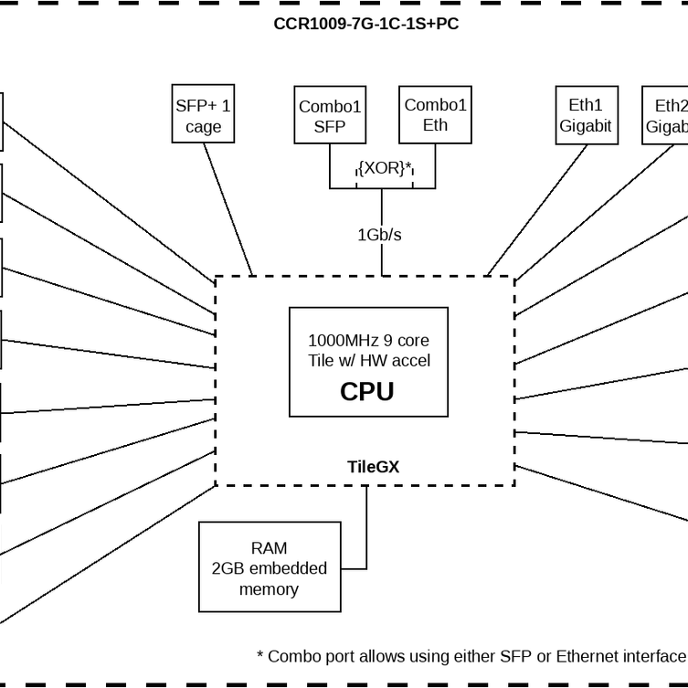 CCR1009-7G-1C-1S+PC block diagram