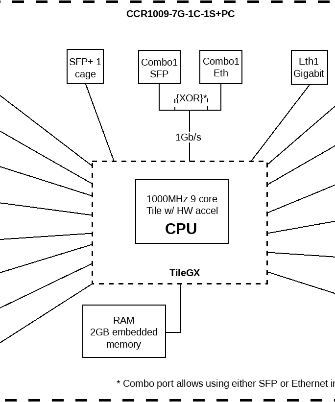 CCR1009-7G-1C-1S+PC block diagram