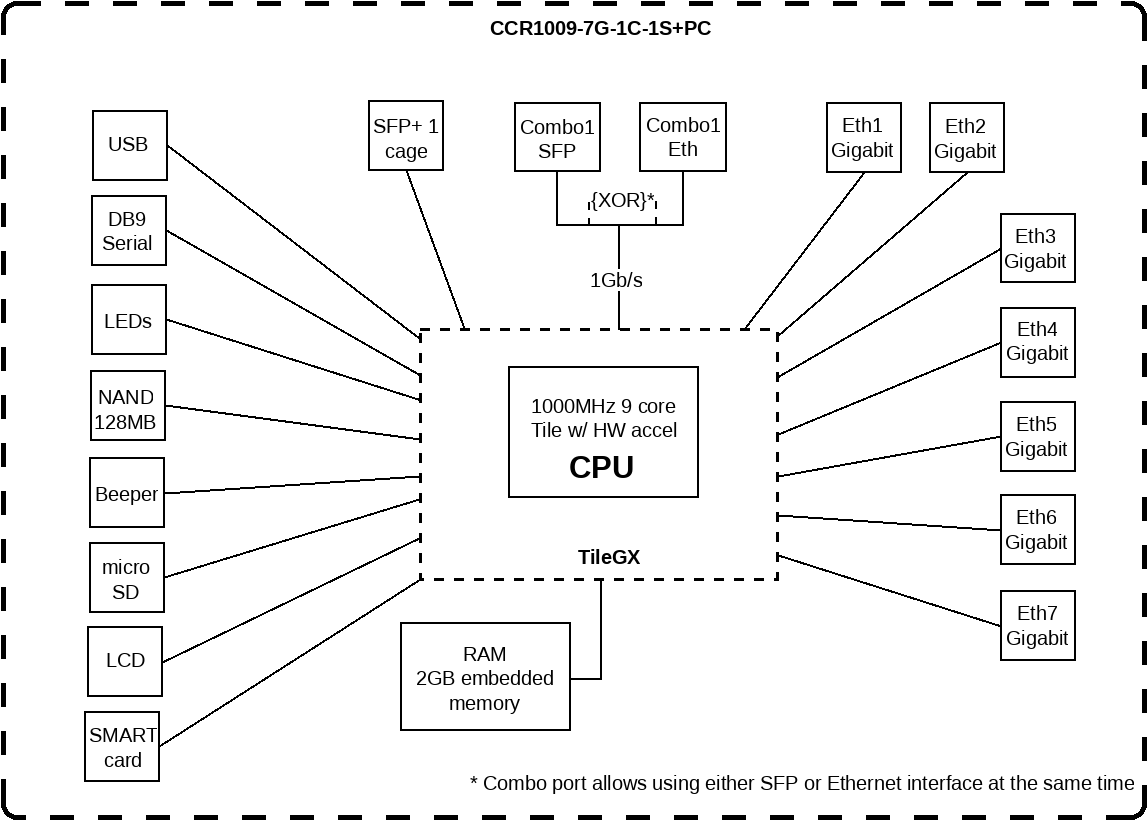 CCR1009-7G-1C-1S+PC block diagram