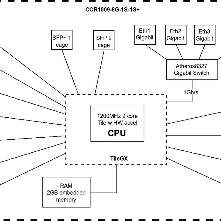 MikroTik Cloud Core Router CCR1009-8G-1S-1S+ Block Diagram