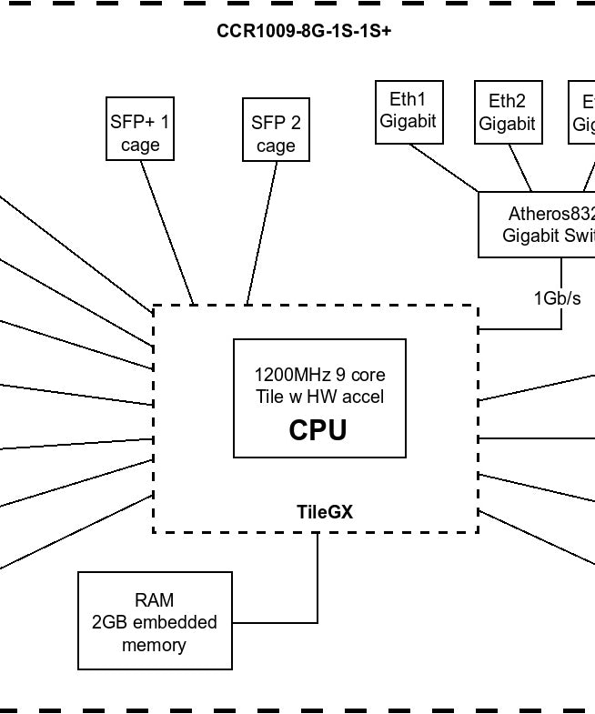 MikroTik Cloud Core Router CCR1009-8G-1S-1S+ Block Diagram