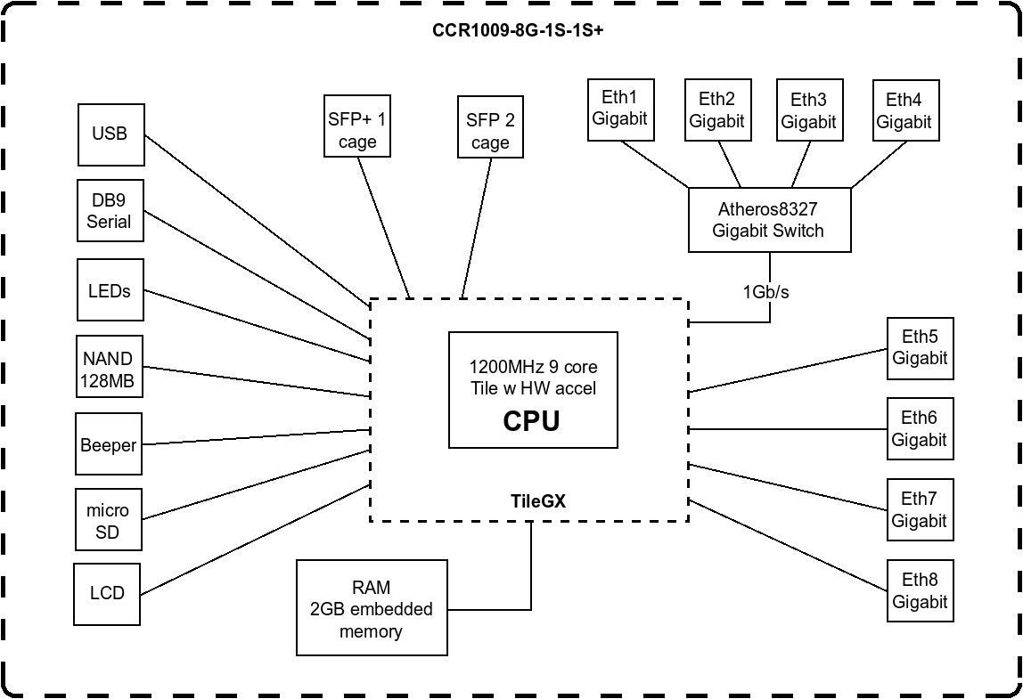 MikroTik Cloud Core Router CCR1009-8G-1S-1S+ Block Diagram