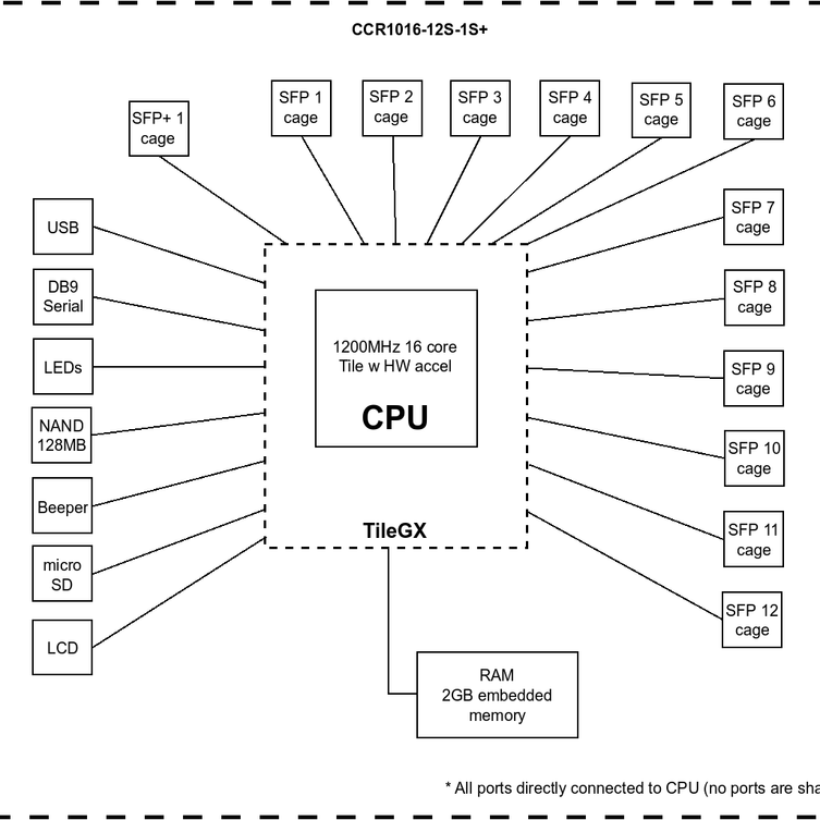 CCR1016-12S-1S+ Block Diagram