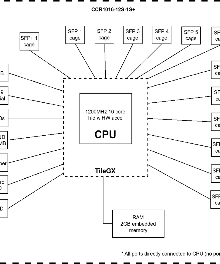 CCR1016-12S-1S+ Block Diagram