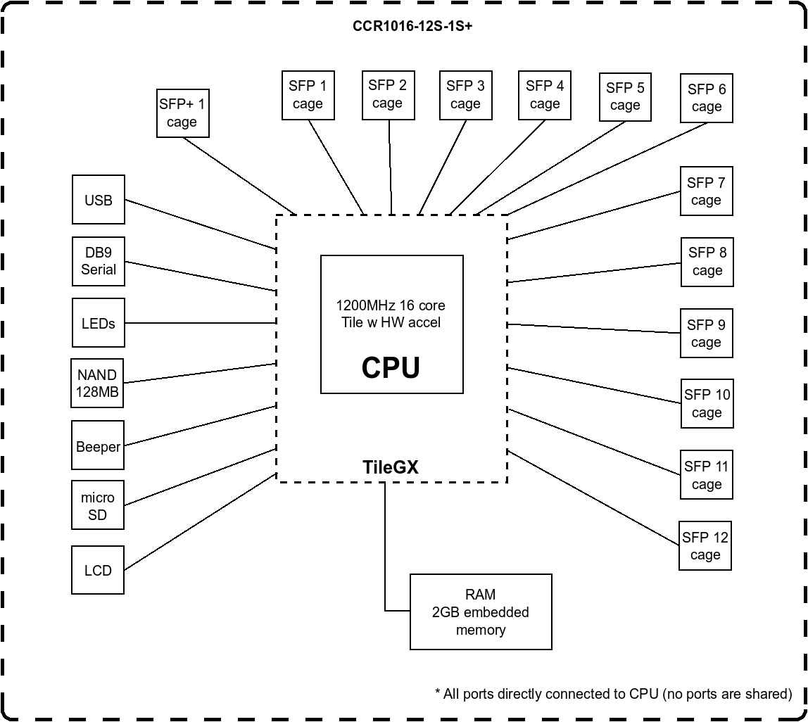 CCR1016-12S-1S+ Block Diagram
