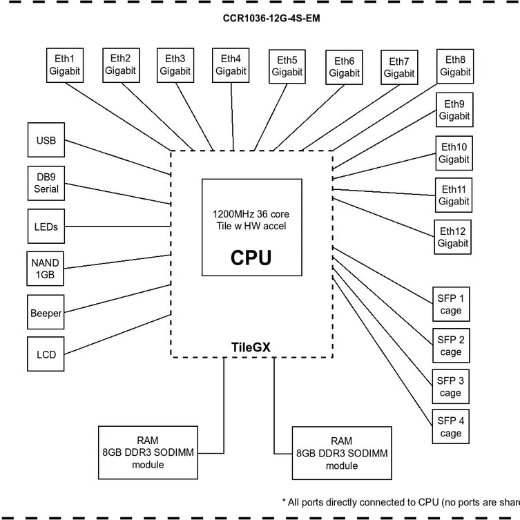 MikroTik CCR1036-12G-4S-EM Block Diagram