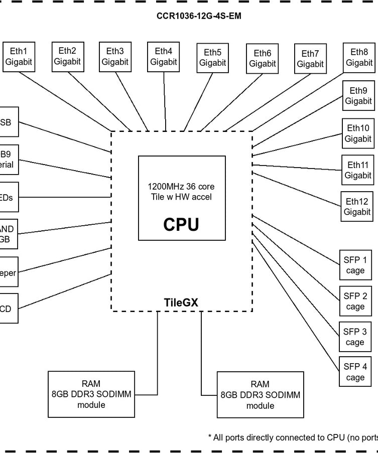 MikroTik CCR1036-12G-4S-EM Block Diagram