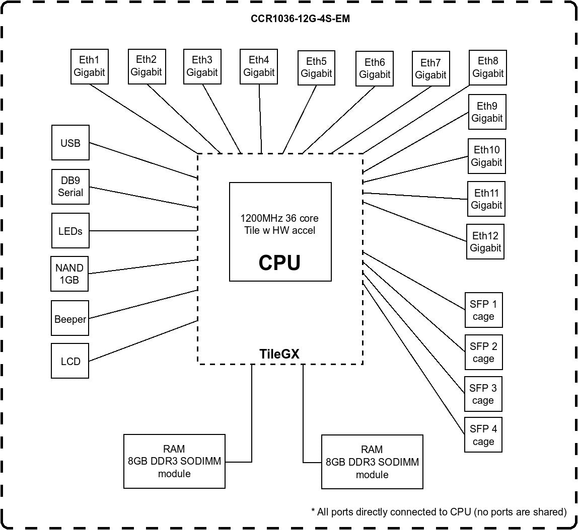 MikroTik CCR1036-12G-4S-EM Block Diagram