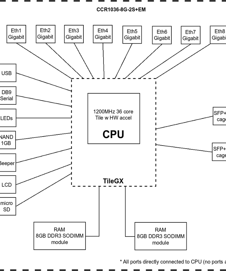 MikroTik Cloud Core Router CCR1036-8G-2S+EM, 36-Core CPU, 16GB RAM, 8xGbit LAN, 2 SFP+ Cages, RouterOS Lvl 6