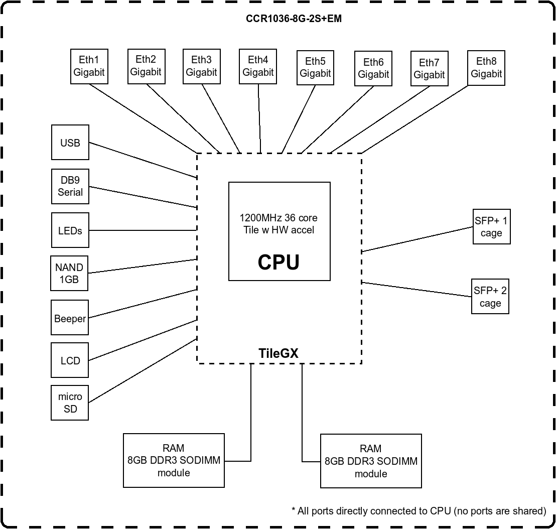 MikroTik Cloud Core Router CCR1036-8G-2S+EM, 36-Core CPU, 16GB RAM, 8xGbit LAN, 2 SFP+ Cages, RouterOS Lvl 6