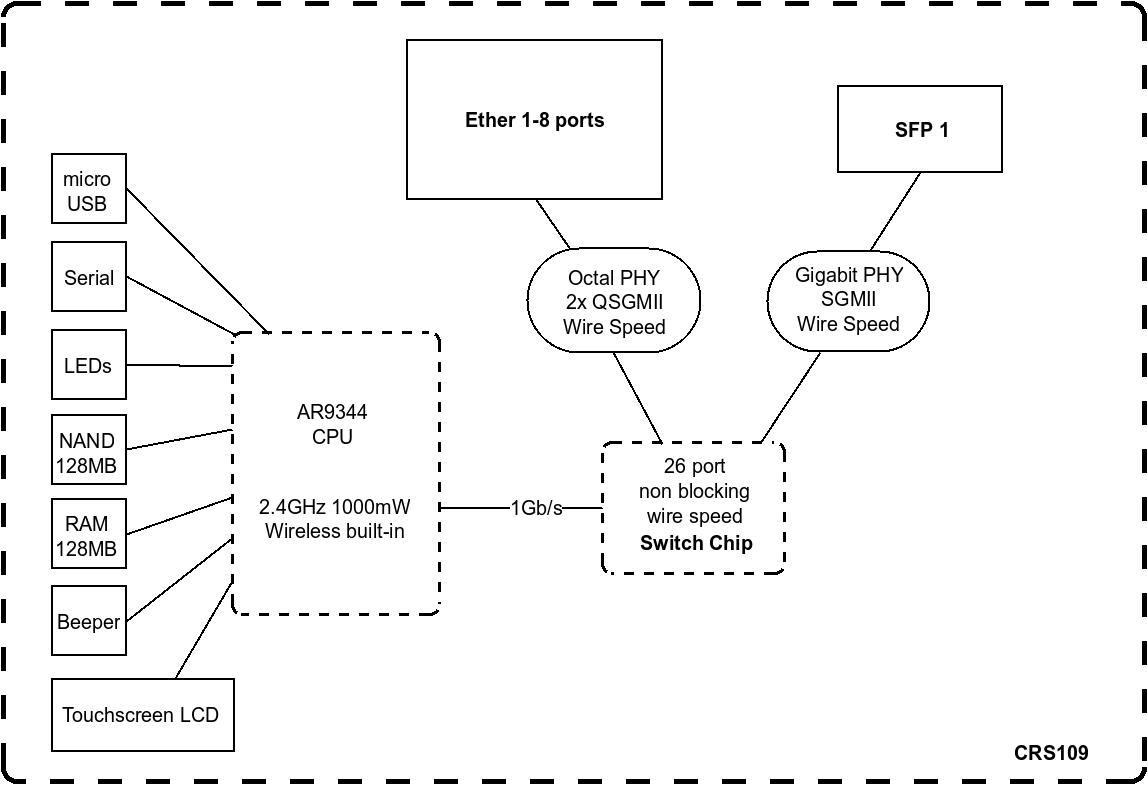 CRS109-8G-1S-2HnD-IN Block Diagram