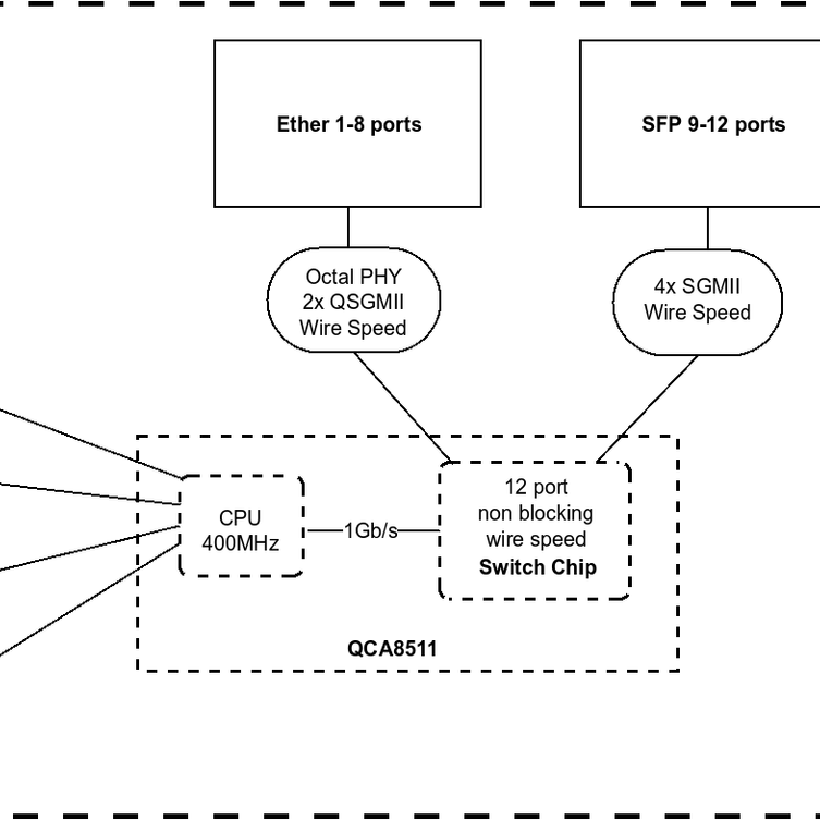MikroTik CRS112-8G-4S-IN Cloud Router Switch Block Diagram
