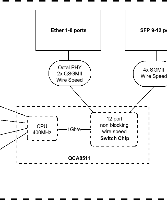MikroTik CRS112-8G-4S-IN Cloud Router Switch Block Diagram