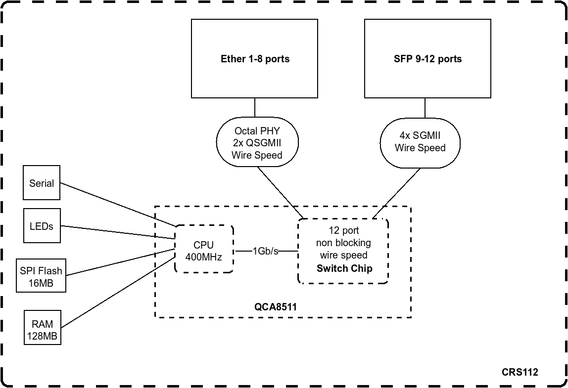 MikroTik CRS112-8G-4S-IN Cloud Router Switch Block Diagram