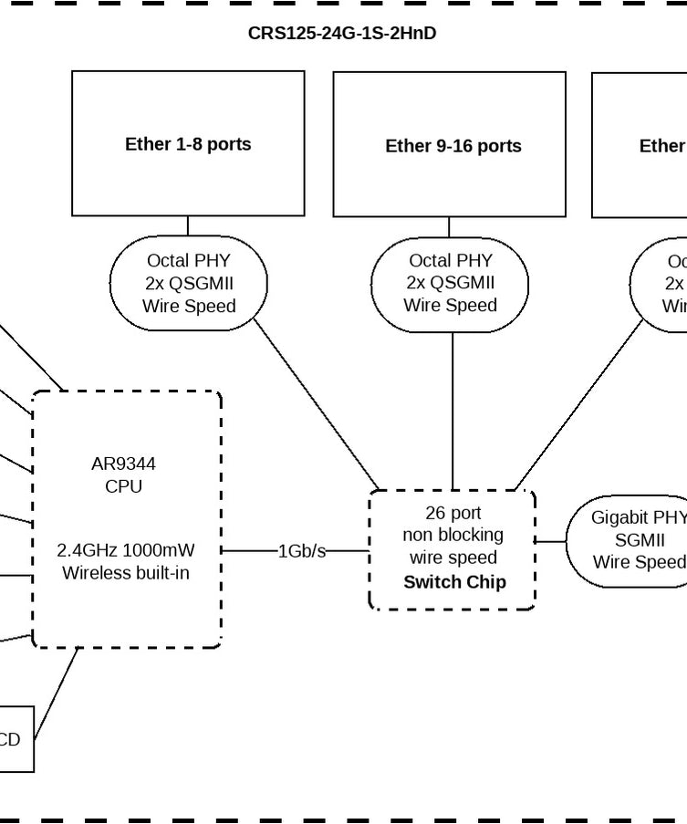 MikroTik CRS125-24G-1S-2HnD-IN Cloud Router Switch, 24-Port GbE, SFP cage, Integrated 802.11b/g/n AP