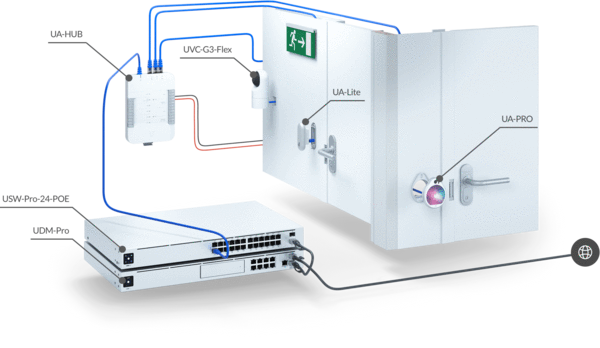 Ubiquiti UniFi Access Starter Kit