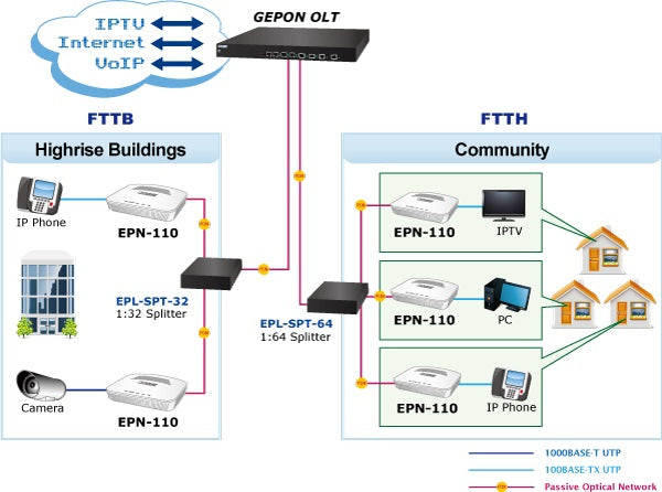 Planet EPN-110 High Scalability and Flexibility in Multiple Applications