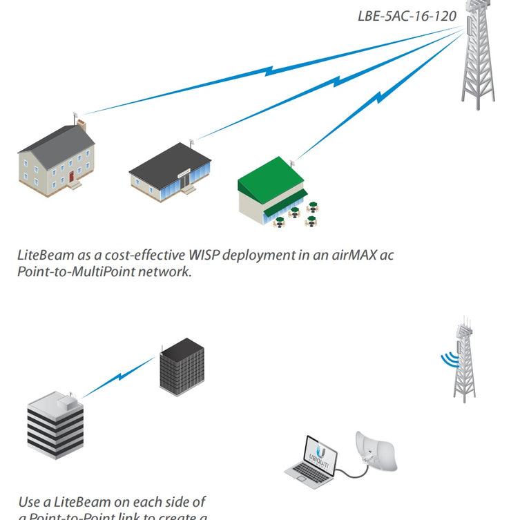 Ubiquiti LBE-5AC-16-120-US 5GHz LiteBeam airMAX ac PtMP Radio w/ Integrated 16 dBi 120° Sector Antenna