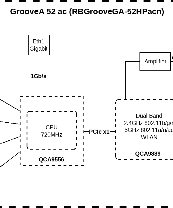 MikroTik RBGrooveGA-52HPacn-US 2.4/5GHz Backbone/CPE/AP, 802.11ac & Gigabit Ethernet, N-male Connector + Omni Antenna