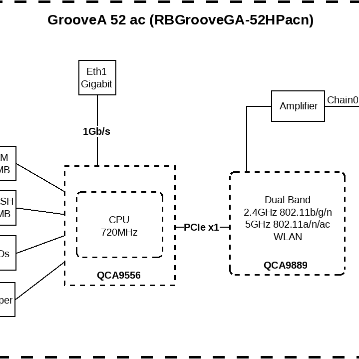 MikroTik RBGrooveGA-52HPacn-US 2.4/5GHz Backbone/CPE/AP, 802.11ac & Gigabit Ethernet, N-male Connector + Omni Antenna