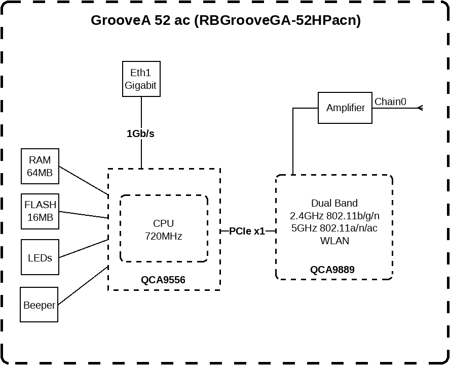 MikroTik RBGrooveGA-52HPacn-US 2.4/5GHz Backbone/CPE/AP, 802.11ac & Gigabit Ethernet, N-male Connector + Omni Antenna