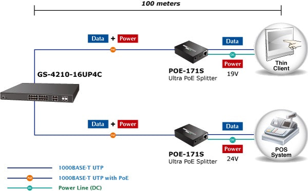 Planet GS-4210-16UP4C Ultra PoE Networking Solution