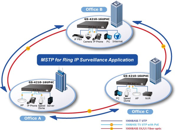 Planet GS-4210-16UP4C Multiple Spanning Tree Protocol with PoE IP Office Solution for SMBs and Workgroups