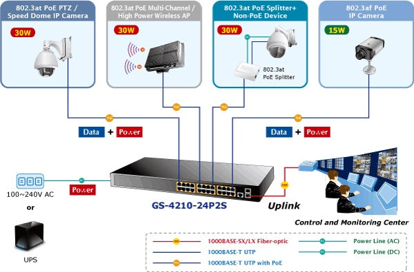Planet GS-4210-24P2S IEEE 802.3at/af Compliant Power Source Switch