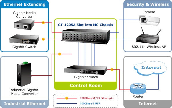 Planet GT-1205A Fiber-Optic Networking for ISPs, System Integrators, Enterprises, and Homes