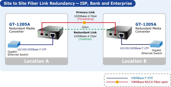 Planet GT-1205A Fault Tolerant Redundant Link for Critical Network Applications