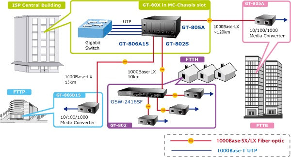 PLANET GT-805A Fiber-optic Networking for ISPs, Enterprises, and homes