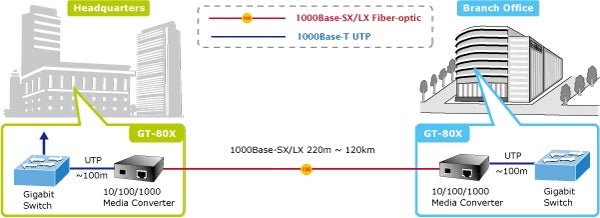 PLANET GT-805A Fiber-optic Networking for ISPs, Enterprises, and homes