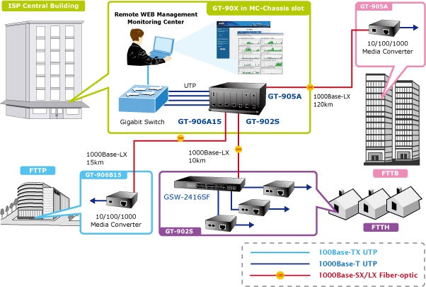 PLANET GT-905A Fiber-Optic Networking for ISPs, Enterprises, and Homes