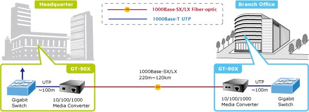 PLANET GT-906B15 Fiber-Optic Networking for ISPs, Enterprises, and Homes