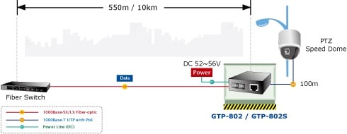 Planet GTP-805A Fiber-Optic Link Capability Extends the Range of Network Deployment