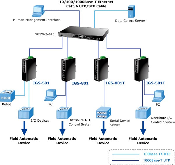 Planet IGS-501T Industrial Area Switch for Data Collection and Forwarding