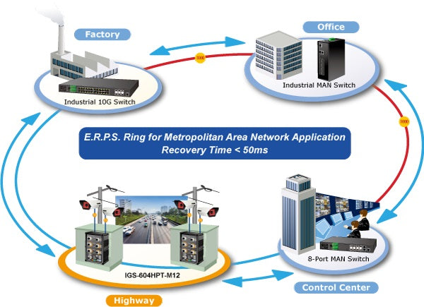 Planet IGS-604HPT-M12 Redundant Ring, Fast Recovery for Critical Network Applications