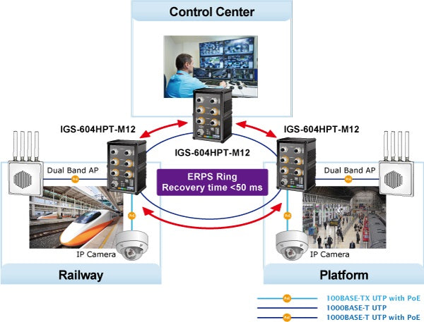 Planet IGS-604HPT-M12 High Availability Networking Solution for Surveillance System