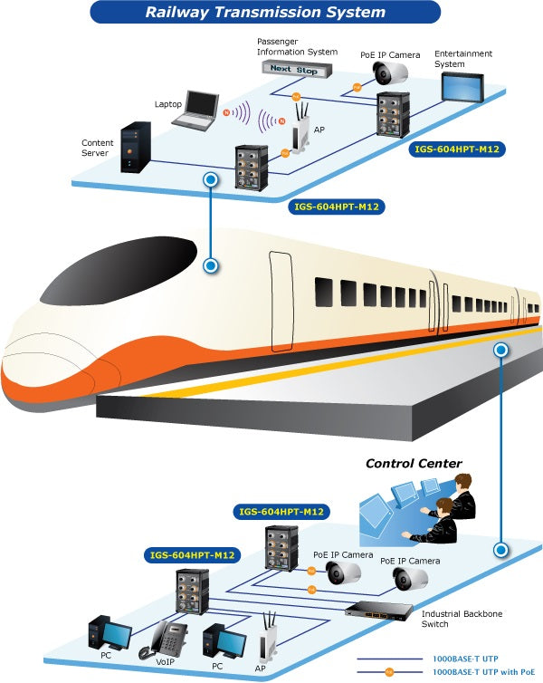 Planet IGS-604HPT-M12 Layer 3 VLAN Routing and PoE Application