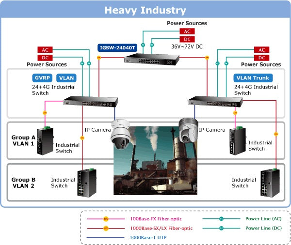 Planet IGSW-24040T Extended Operating Temperature and Redundant Dual Power Sources