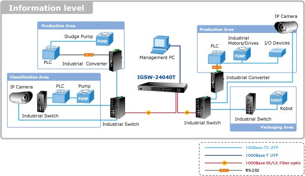 Planet IGSW-24040T Excellent Solution of Core / Department Switch