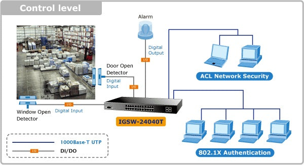 Planet IGSW-24040T Advanced Protection via Digital Input and Digital Output Features