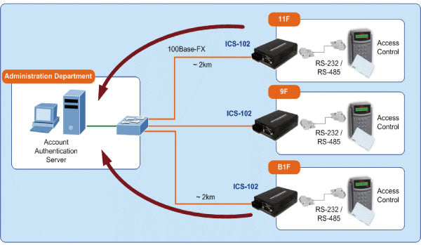 Planet ICS-105A Access Control System – Traditional Installation